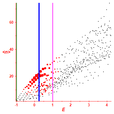 Peres lattice <N>